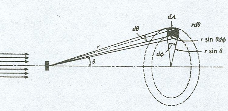 16 Şekil 2.5. dω katı açısı içinde saçılan demeti gösteren reaksiyon geometrisi [22] T d d d d sindd d (2.