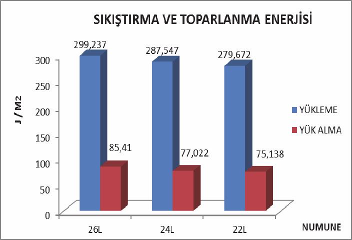 Şekil 7. Halı numunelerinin yükleme ve yük alma periyodlarında hesaplanan enerji miktarları Şekil 8.