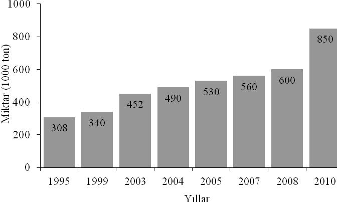 Dünyada üretilen boya miktarı 1992 yılında 19,2 milyon ton iken, bu rakam 2002 yılında 24,13 milyon ton a ve 2010 yılına gelindiğinde ise 33 milyon ton a ulaşmış ve tedricen de olsa hep artan bir