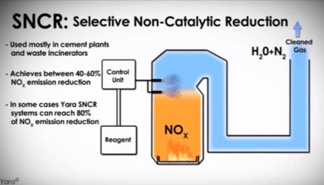 SNCR (Selective Non Catalytic Reduction) Kimyası Amonyak için 850-1150 4NO + 4NH 3 + O 2 4NH 3 + 2NO 2 + O 2 4N 2 + 6H 2 O 3 N 2 + 6H 2 O Üre