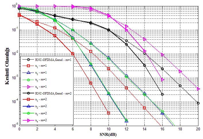 [3 2 2 1] durumu için ağ kodlamalı OFDMA sistemlerinin Rayleigh ve Nakagami-m sönümlemeli kanallarda elde edilen sonuçları gösterilmektedir. Şekil 6.