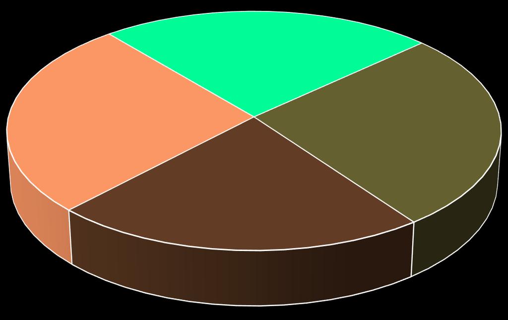 Major species Asli Orman Ağacı Türlerimiz Geniş yapraklı (Kapalı tohumlular) İbreli (Açık tohumlular) Kızılçam %27 Meşe %24 Karaçam %22 Diğerleri %27 Doğu kayını Gürgen Kızılağaç Kestane