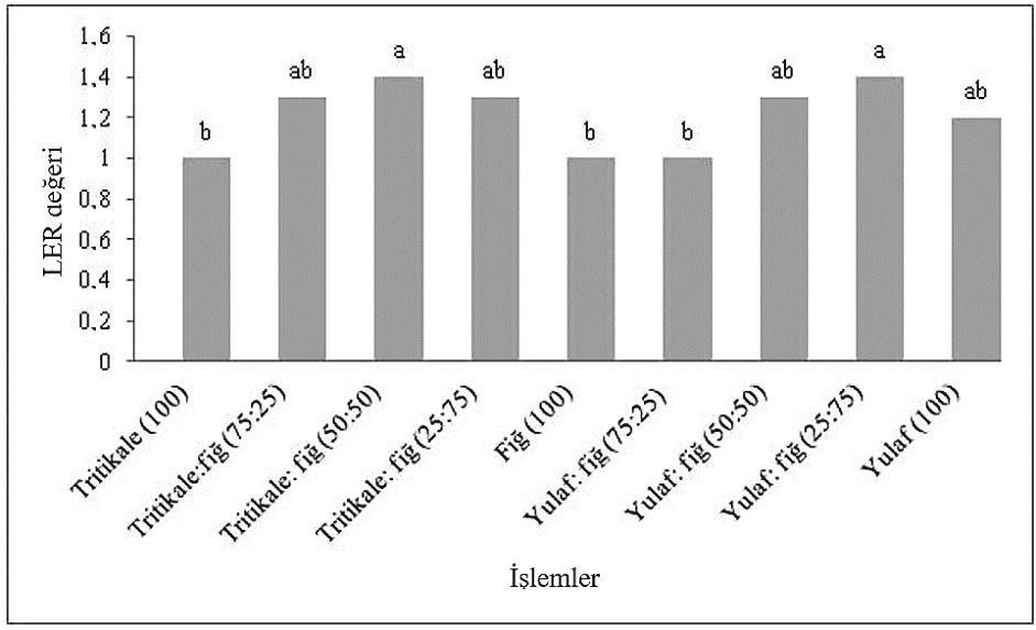 Determination of Forage Yield, Some Quality Properties and Competition in Common Vetch-Cereal Mixtures, Önal Aşcı & Eğritaş Çizelge 5- Yalın ve farklı karışım oranlarında ekilmiş yaygın fiğ ve