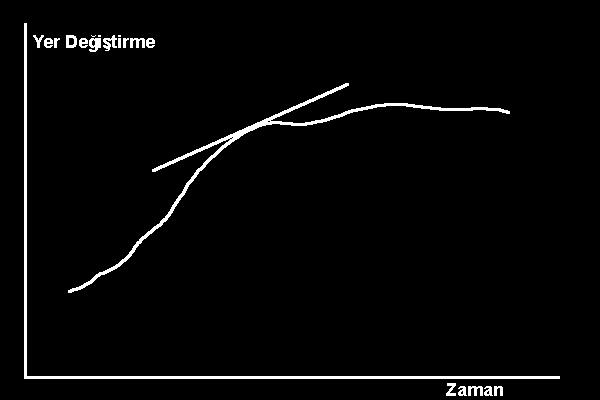Doğrusal Kinematik Anlık Hız Yer değiştirme zaman grafiğinde yer değiştirme eğrisine bir noktada çizilen doğrunun eğimi anlık hızı ifade ederken