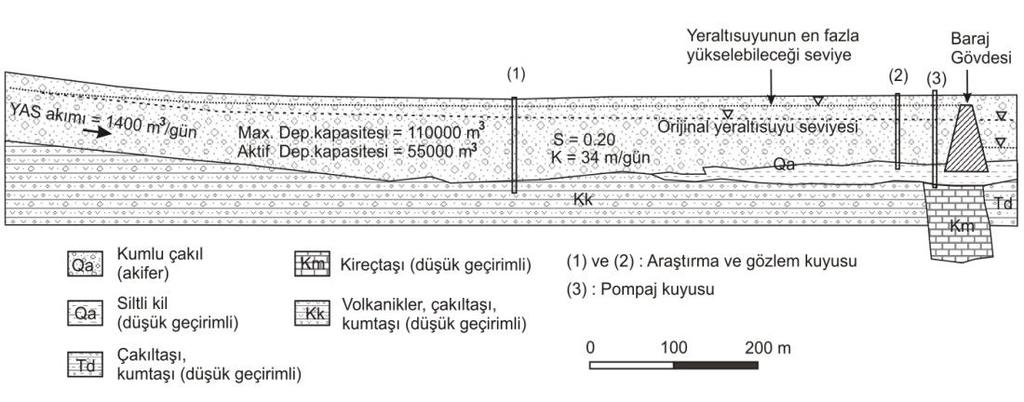 Şekil 7.10. Malıboğazı yeraltı baraj yerinin hidrojeolojik modeli (Apaydın 2009) Şekil 7.11.