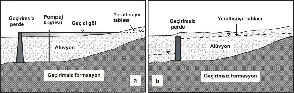 çalışmalar hidrojeoloji bilim dalının uygulama alanına girmekte olup, özel ihtisas gerektirir.