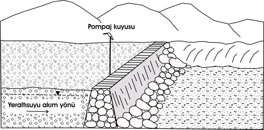 akifer, tercihen akiferin kesit alanının küçüldüğü dar bir boğaz bulunmalıdır. Geçirimsiz perde kil, beton, betonarme veya sentetik malzemeler kullanılarak inşa edilebilmektedir.