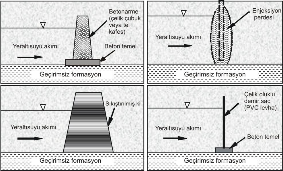 Şekil 4.3. Gövde tiplerine göre yeraltı barajı örnekleri (Nilsson 19