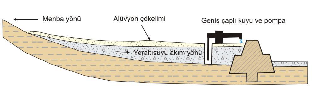 Ortalama 4 m derinlik, 50 m genişlik ve 500 m uzunluk ve 0,1 depolama katsayısı dikkate alındığında kapasitenin 10000 m 3 civarında olduğu görülmektedir.