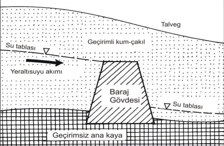 Topoğrafik ve jeolojik etütlerle yeraltı barajı yapımına uygun yerler seçilmiş, akifer altındaki ana kayanın derinliği rezistivite yöntemi ile belirlenmiş, elde edilen verileri kontrol etmek için