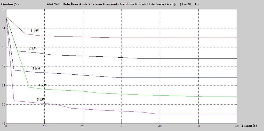 46 : Akü %100 Dolu Durumda İken Anlık Yükleme Esnasında Gerilimin Kararlı Hale Geçiş Grafiği (Akışkan Sıcaklığı = 31,6 0 C) Akü %80 dolu durumda iken farklı sabit yüklerle deşarj
