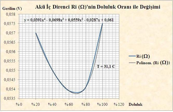 Şekil 4.58 : Sıcak Deşarj Sürecinde Akü İç Direnci nin Doluluk Oranı İle Değişimi R D D D D i 4 3 2 0,0391. - 0,0698. 0,0559. - 0,0287.