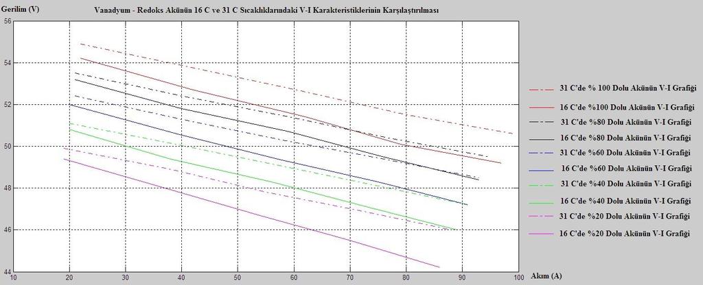 4.7 VRB nin Farklı Sıcaklıklardaki Performanslarının Karşılaştırılması Karakterizasyon ölçümü gerçekleştirilen VRB nin farklı sıcaklıklardaki performanslarına dair önceki bölümlerde elde edilen