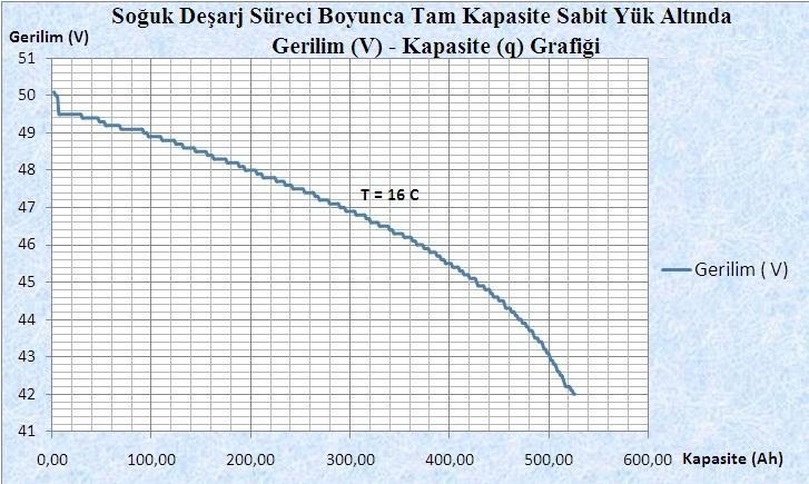 Soğuk deşarj süresince akü kapasitesi azaldıkça gerilimdeki düşüşü veren grafik Şekil 4.