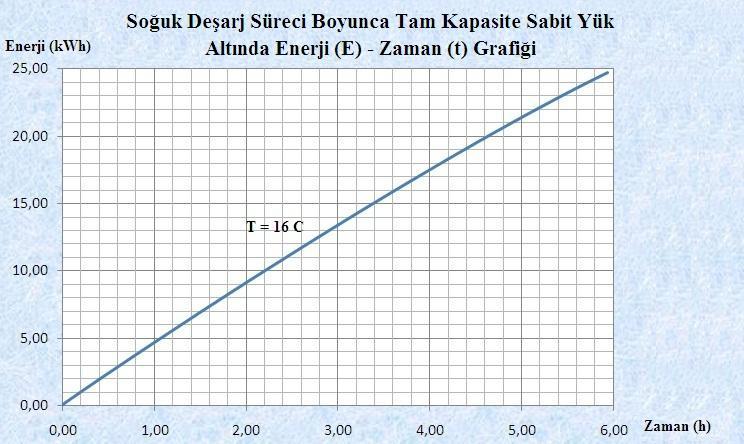 Soğuk deşarj süresince aküden çekilen toplam enerjinin zamanla değişimi Şekil 4.16 da görülmektedir. Şekil 4.16 : Soğuk Deşarj Süreci Boyunca Enerji (kwh) Zaman (t) Grafiği 4.