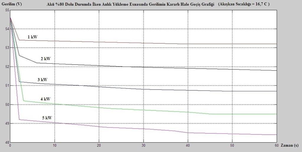 dolu durumda iken farklı sabit yüklerle deşarj edildiğinde gerilimin kararlı hale gelmesi 18 de sunulmuştur.