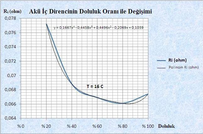i Şekil 4.29 : Akü İç Direncinin Doluluk Oranı İle Değişimi R D D D D 4 3 2 0,1667. - 0, 4458. 0, 4496. - 0, 2069.