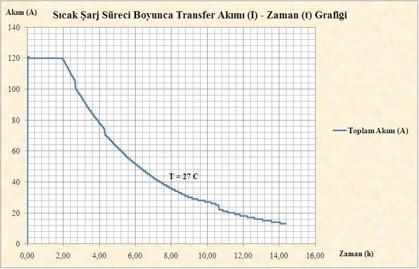 boyunca transfer akımının zaman içindeki değişimi 31 de gösterilmiştir.