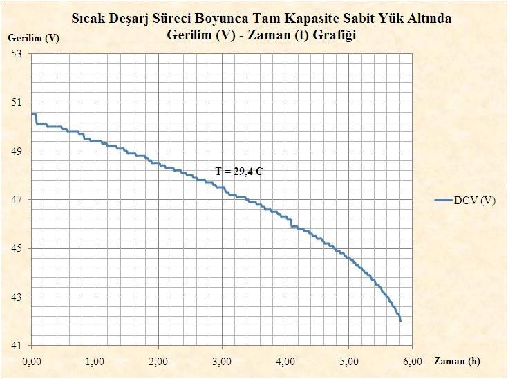 Sıcak deşarj süreci boyunca akü uç geriliminin zaman içerisindeki değişim grafiği Şekil 4.