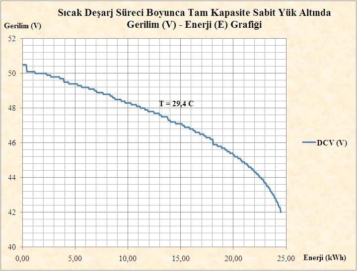 41 : Sıcak Deşarj Süreci Boyunca Gerilim (V) Kapasite (q) Grafiği Sıcak deşarj süreci boyunca toplam transfer