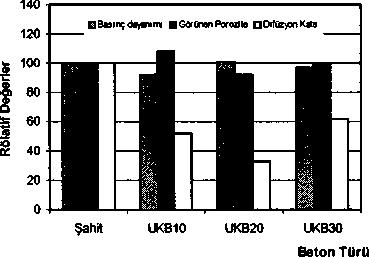 kül miktarı arasındaki ilişki incelendiğinde, genel olarak beton içerisine katılan uçucu kül miktarı artıkça dayanımda şahit betonun dayanımına göre çok az azalma eğilimi görülmüştür (Şekil 3.1).