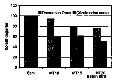 Uçucu kül katkılı betonların aksine mermer tozu katkılı betonlarda porozite ile basınç dayanımı arasındaki ilişki tam tersine olduğu görülmüştür.