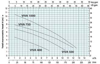 GÜN VIVAS 400M 0,5 HP 90,11 91,92 93,75 95,63 VIVAS