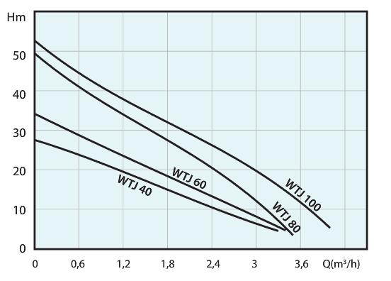 112,00 114,24 116,52 WTJ 60M 119,61 122,00 124,44 126,93 WTJ 80M 144,61