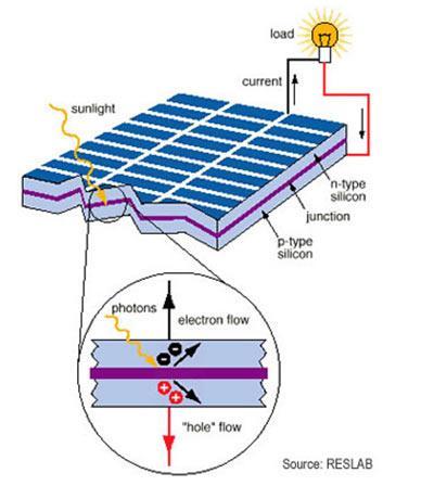 Güneş panelleri nasıl çalışır? Güneş panelleri, barındırdığı silikon hücreler sayesinde üzerine düşen güneş ışığını doğrudan elektrik enerjisine çeviren modüler yapılardır.