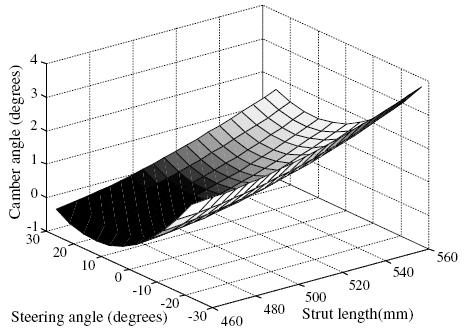 52 Kamber açısı ( 0 ) Dönüş açısı ( 0 ) Dayanak uzunluğu (mm) Şekil 4.3.