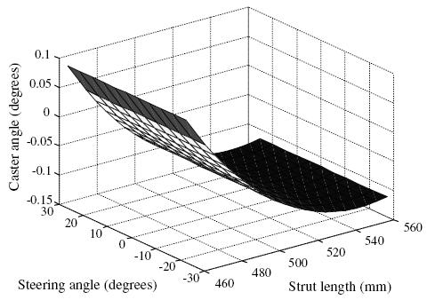53 Kaster açısı ( 0 ) Dönüş açısı ( 0 ) Dayanak uzunluğu (mm) Şekil 4.4. Tekerleğin dönüş açısı ve dayanak (strut) uzunluğuna göre kaster açısının değişimi [3] 4.2.