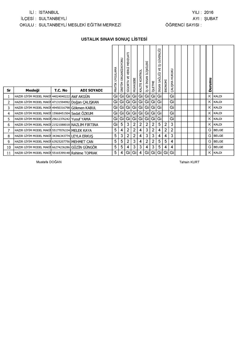 KU : SULTANBEYLİ MESLEKİ EĞİTİM MERKEZİ YILI AYI ÖĞRENCİ SAYISI 5 1 _2 4 5 6 7 8 9_ 10 11 Meleği T.C. No ADI SYADI HAZIR GİYİM MDEL MAKİI 44024040222 Akif AKGUN Gi Gi Gi Gi Gi Gi Gi Gi Gi HAZIR GİYİM MDEL MAKİ!