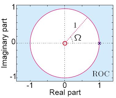 : RoC x y ) si( ) cos( ) si( ) cos( j e y x