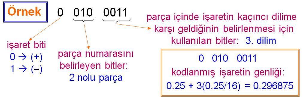 Aipi sıkışırma eğrisii parçalı göserimi Amaç; giriş geliğii herhagi bir değeri içi