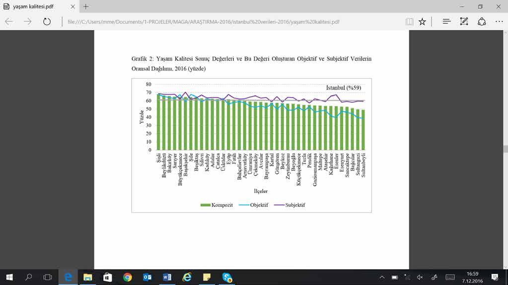 MARMARA BELEDİYELER BİRLİĞİ Grafik 4: İstanbul İlçeleri Arasında Yaşam Kalitesi Sonuç Değerleri ve Bu Değeri Oluşturan Objektif-Subjektif Verilerin Oransal Dağılımı, 2016 (%) Kaynak: İBB Şehir