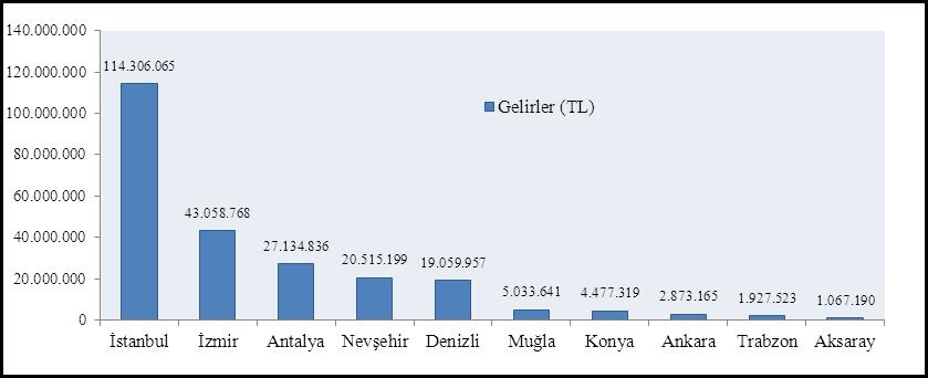 kentler, Fasıllar ve Eflatunpınar anıtları kültür turizm açısından önemlidir. (Tapur, 2009). Konya daki bir diğer önemli değer de Mevlana Türbesi ve Dergâhı dır.