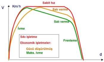 5. Verimli tren kullanma ilkeleri açısından farklı metotlara göre hız yol profillerini çiziniz.