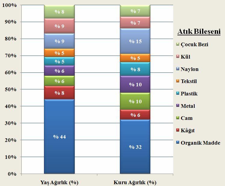 64 oluşturduğu görülmektedir. Reaktörlere doldurulan atık miktarları yaklaşık olarak birbirine eşit ve ortalama 20 kg dır. 5.