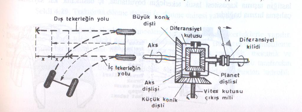 Diferansiyel: Traktörün virajda hareketi sırasında, muharrik tekerleklerin devir sayılarını otomatik olarak değiştiren bir