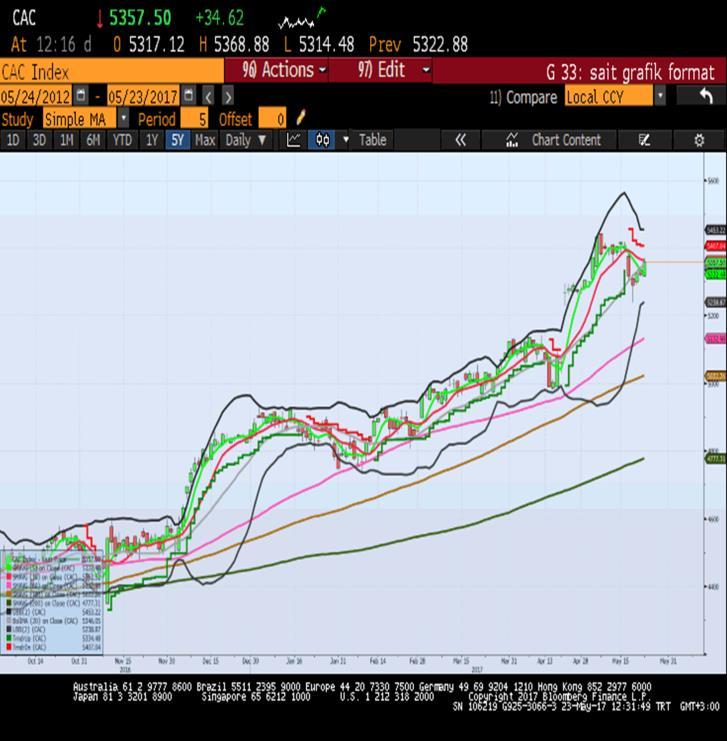 Sait Çelikkan, Gedik Yatırım - Universal(Turkey) scelikkan@gedik.com T: +90 212 385 42 00 CAC40 - Nisan Vade 5274.5 - % 0.