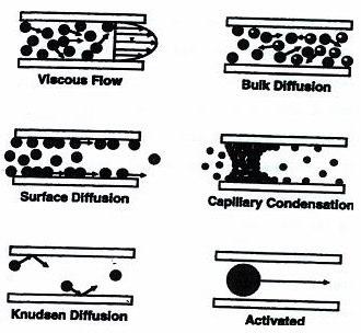 olan membranlara mezoporoz membranlar ve 50 nm den daha büyük porları olan membranlara da makro poroz membranlar denilir.
