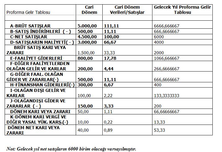 Örnek : Proforma Gelir Tablosu 87 Proforma Bilanço Tahmini bilanço yöntemi olarak da adlandırılan bu yöntemle işletme geleceğe yönelik faaliyetlerinin bilançonun aktif ve pasif kalemlerinde yol