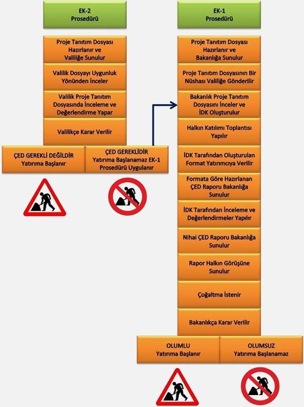 ÇED HİZMETLERİ Yönetmeliğin EK-I ve EK-II listelerinde yer alan faaliyetler için yürütülen ÇED süreci her ek listesi için farklı sürdürülmektedir.