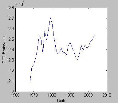 Türkiye ve Avrupa Birliği nde CO 2 Emisyonu ve Gelir İlişkisi 63 Şekil 5 ve 6 sırasıyla Avrupa Birliği nde 1968-2003 yılları arasındaki CO 2 emisyon miktarı ve GDP miktarlarını göstermektedir.