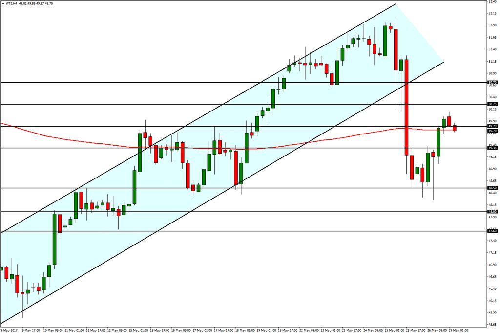Petrol WTI 29 Mayıs 2017 Geçtiğimiz hafta gerçekleşen kritik OPEC toplantısı sonrasında kazançlarını geri veren Ham Petrol ün tekrardan 49,70 seviyesinde fiyatlamalarını sürdürdüğü görülmekte.