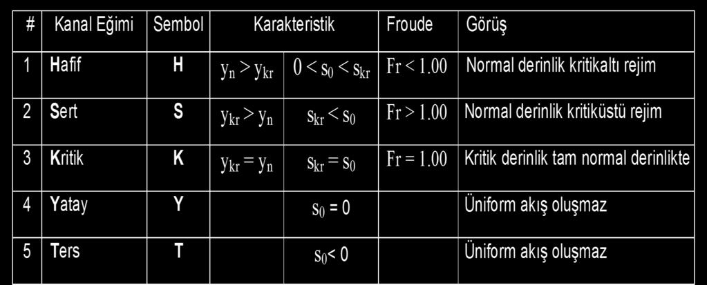 Bir kanal bölümünün eğiminin sınıflandırılması o bölümdeki kanalın kesitinden geçen debi