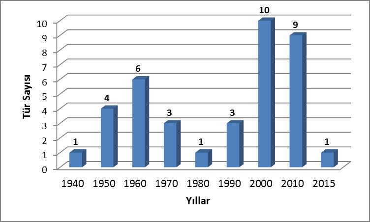 Şekil 9. Yaşama alanlarına göre Hint Pasifik kökenli türlerin Ege Denizi nde dağılımı Şekil 10.