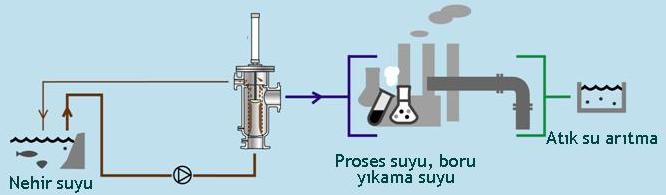 b) Kullanma suyu eldesi (Örnek: BASF- Almanya/ Kimya endüstrisi- Nehir suyunun, kullanma suyu olarak kullanılabilmek için filtrelenmesi) Filtre hassasiyeti : 500 µm Anma