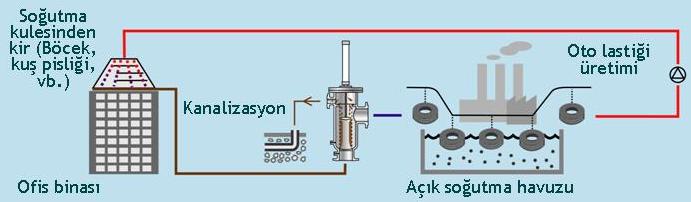 000 m 3 /Saat İşletme basıncı : 2 Bar Akışkan sıcaklığı : 80 0 C Kontrol şekli : Zaman / Fark basınç kontrolü c) Soğutma kulesi (Örnek: Continental Lastikleri/ Otomotiv