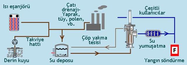 den arındırma) Filtre hassasiyeti : 200 (100) µm Anma ölçüsü : DN 80 : 50-60 m 3 /Saat İşletme basıncı : 1,5 Bar Akışkan sıcaklığı : 80 0 C Kontrol şekli : Zaman / Fark